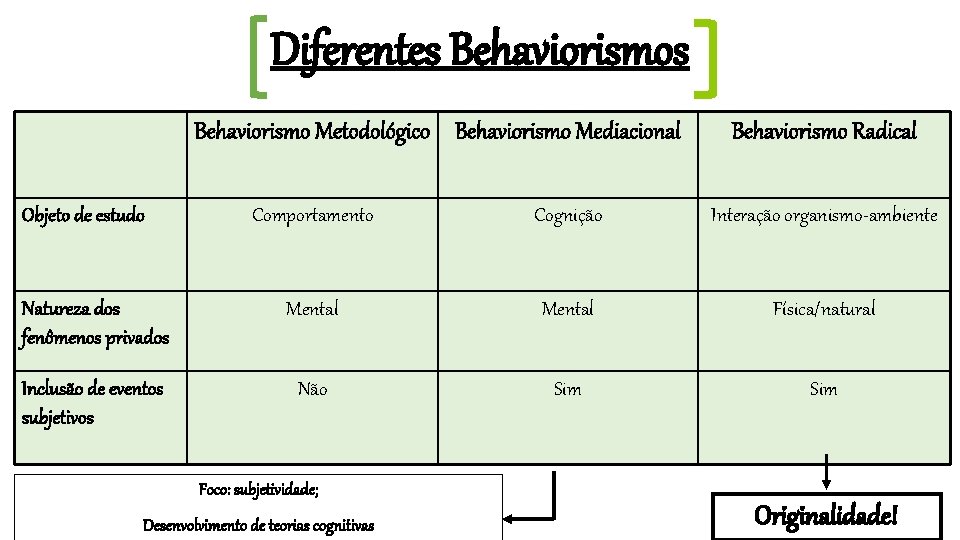 Diferentes Behaviorismo Metodológico Behaviorismo Mediacional Objeto de estudo Behaviorismo Radical Comportamento Cognição Interação organismo-ambiente