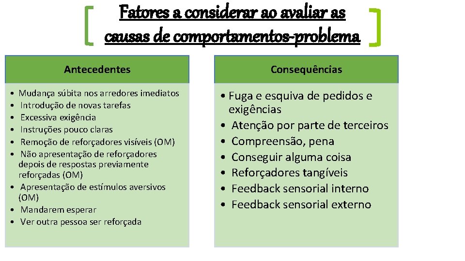 Fatores a considerar ao avaliar as causas de comportamentos-problema Antecedentes Consequências Mudança súbita nos