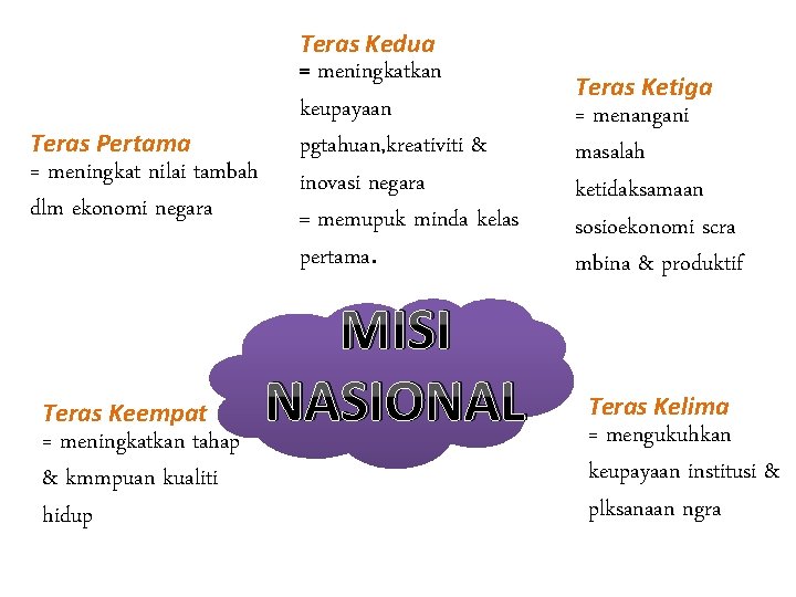 Teras Kedua Teras Pertama = meningkat nilai tambah dlm ekonomi negara Teras Keempat =