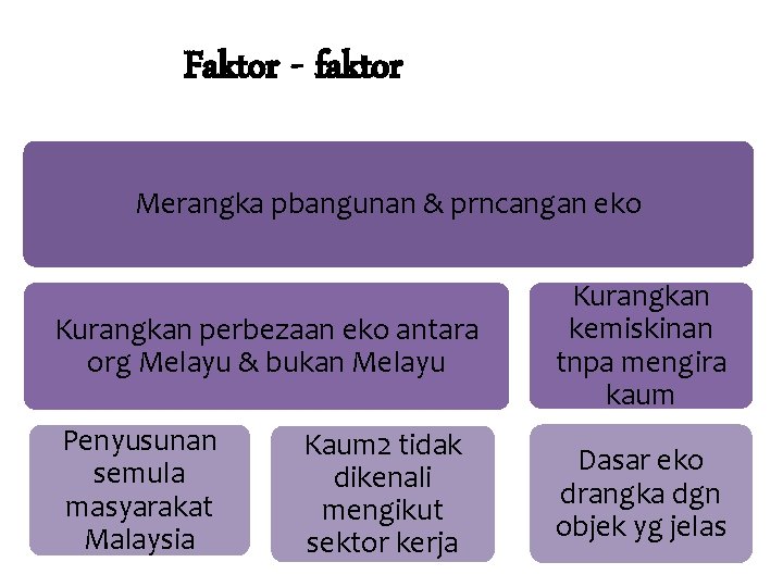 Faktor - faktor Merangka pbangunan & prncangan eko Kurangkan perbezaan eko antara org Melayu