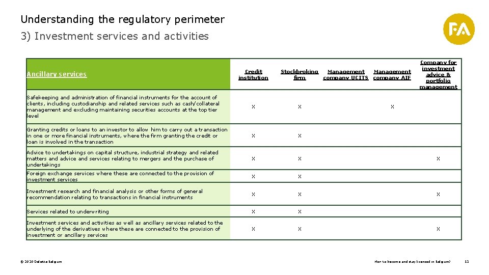 Understanding the regulatory perimeter 3) Investment services and activities Ancillary services Credit institution Stockbroking