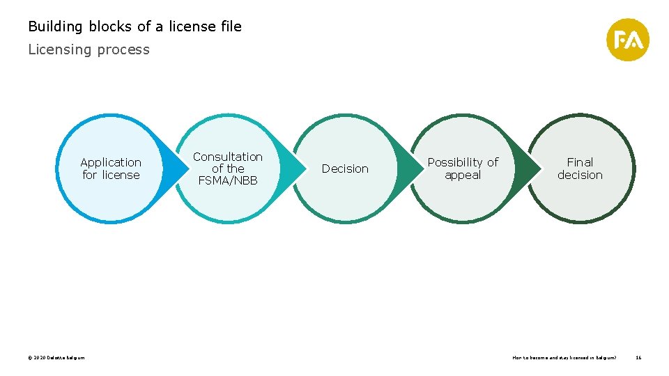 Building blocks of a license file Licensing process Application for license © 2020 Deloitte