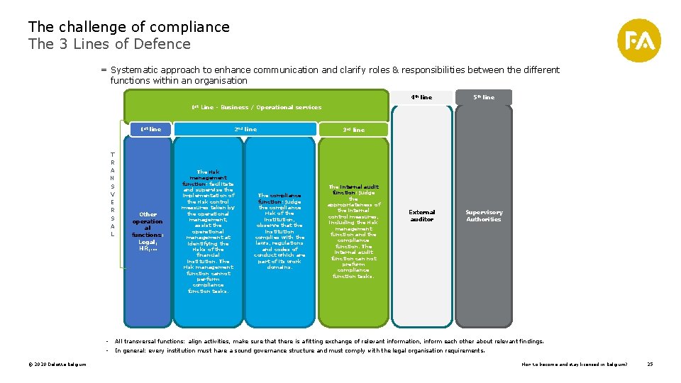 The challenge of compliance The 3 Lines of Defence = Systematic approach to enhance
