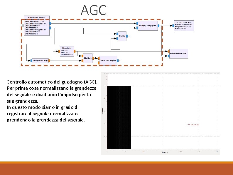 AGC Controllo automatico del guadagno (AGC). Per prima cosa normalizzano la grandezza del segnale