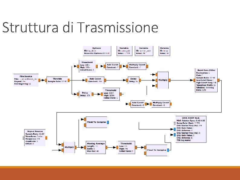 Struttura di Trasmissione 