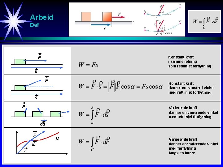 Arbeid Def Konstant kraft i samme retning som rettlinjet forflytning F s F Konstant