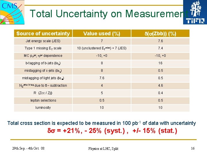 Total Uncertainty on Measurement Source of uncertainty Value used (%) d(s(Zbb)) (%) Jet energy