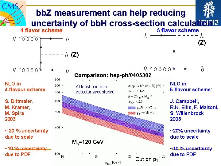 bb. Z measurement can help reducing uncertainty of bb. H cross-section calculation 4 flavor