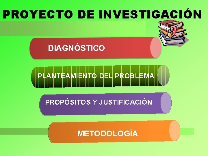 PROYECTO DE INVESTIGACIÓN DIAGNÓSTICO PLANTEAMIENTO DEL PROBLEMA PROPÓSITOS Y JUSTIFICACIÓN METODOLOGÍA 