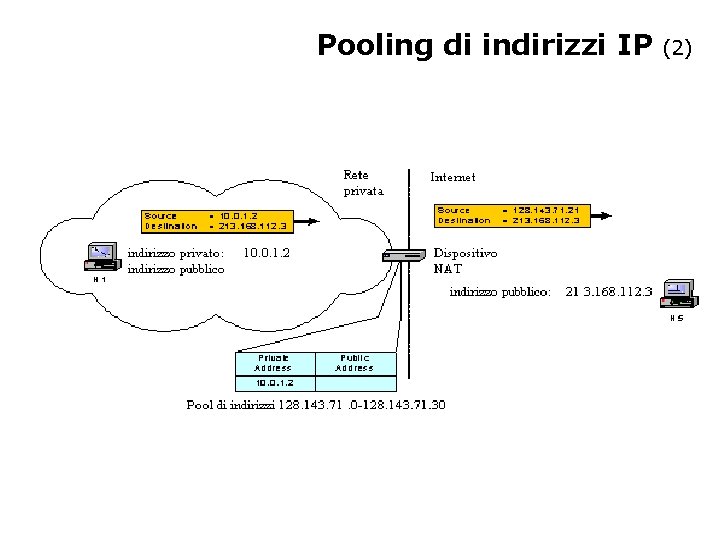 Pooling di indirizzi IP (2) 