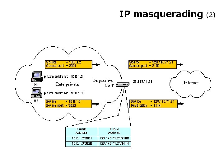 IP masquerading (2) 