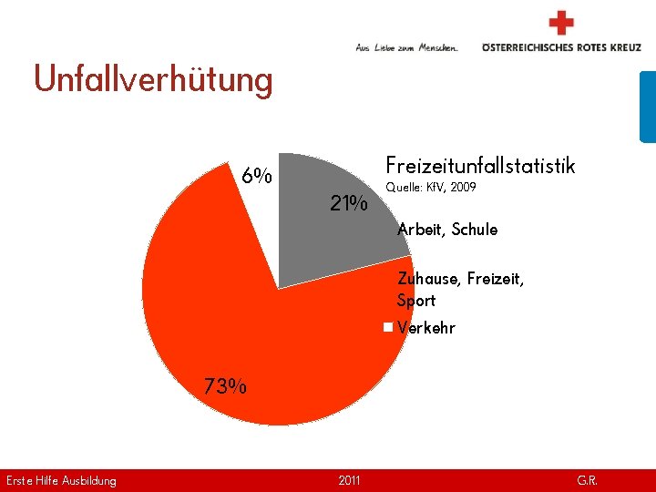 Unfallverhütung Freizeitunfallstatistik 6% 21% Quelle: Kf. V, 2009 Arbeit, Schule Zuhause, Freizeit, Sport Verkehr