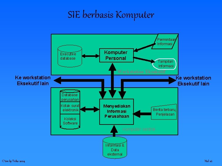 SIE berbasis Komputer Permintaan Informasi Executive database Komputer Personal Tampilan Informasi Workstation Eksekutif Ke