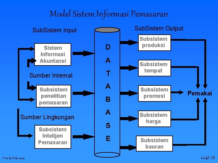Model Sistem Informasi Pemasaran Sub. Sistem Output Sub. Sistem Input Sistem Informasi Akuntansi Sumber