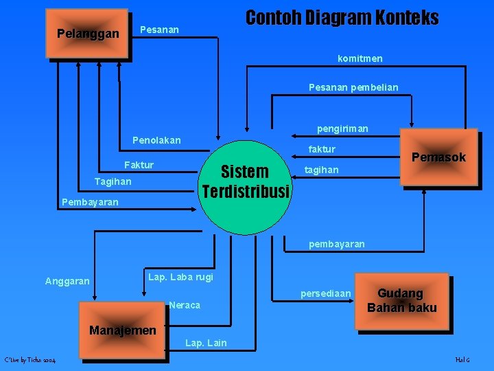 Contoh Diagram Konteks Pesanan Pelanggan komitmen Pesanan pembelian pengiriman Penolakan faktur Faktur Sistem Terdistribusi