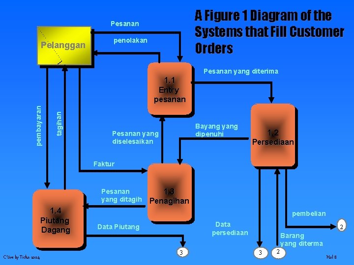 A Figure 1 Diagram of the Systems that Fill Customer Orders Pesanan Pelanggan penolakan