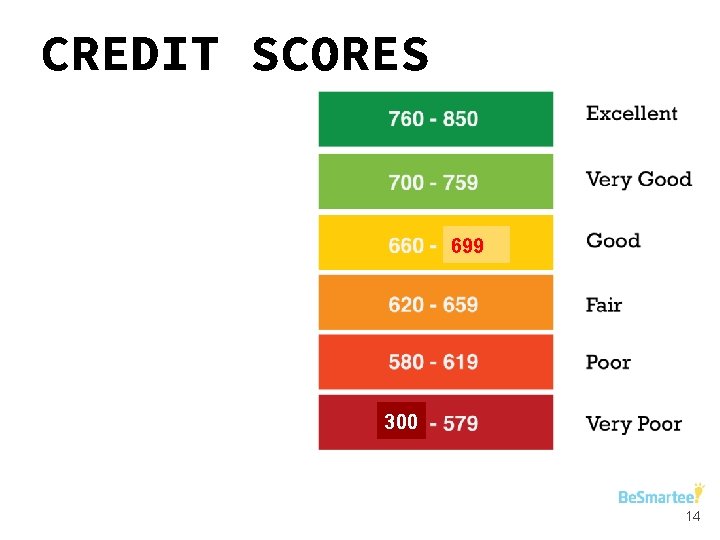 CREDIT SCORES Vocabulary 699 300 14 