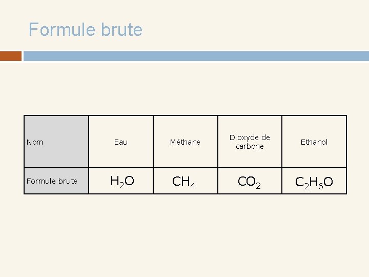 Formule brute Nom Formule brute Eau Méthane Dioxyde de carbone Ethanol H 2 O