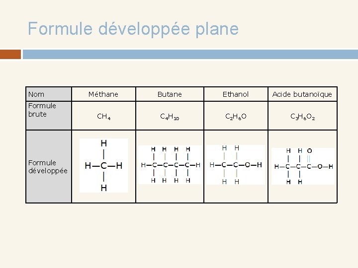 Formule développée plane Nom Formule brute Formule développée Méthane Butane Ethanol Acide butanoïque CH