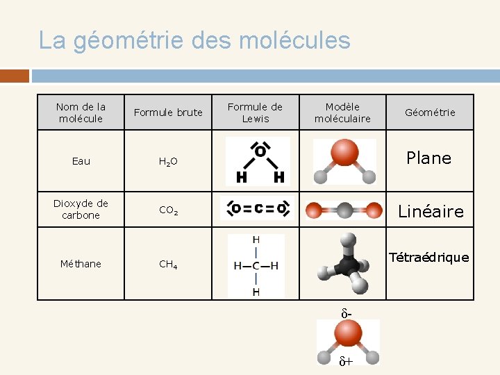 La géométrie des molécules Nom de la molécule Formule brute Formule de Lewis Modèle