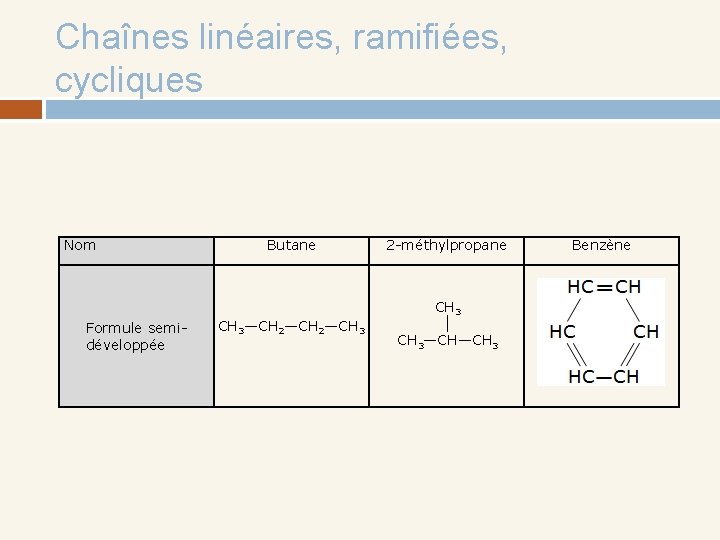 Chaînes linéaires, ramifiées, cycliques Nom Formule semidéveloppée Butane 2 -méthylpropane CH 3—CH 2—CH 3
