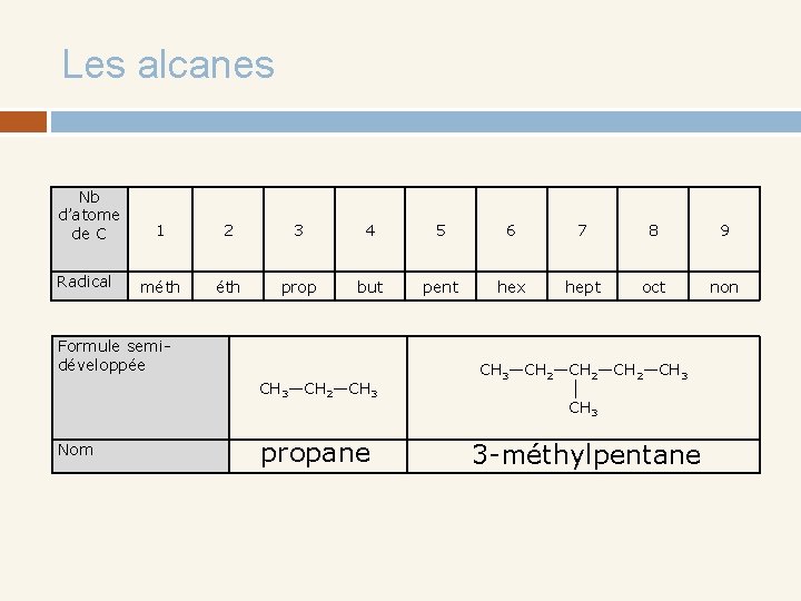 Les alcanes Nb d’atome de C Radical 1 2 3 4 5 6 7