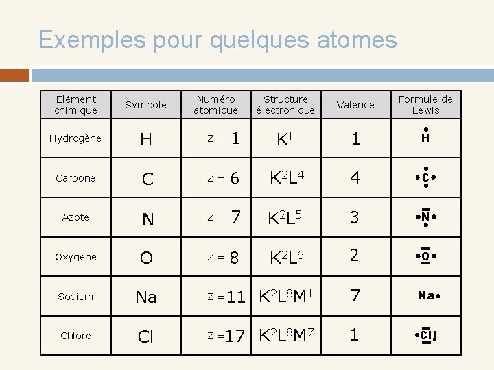 Exemples pour quelques atomes Elément chimique Symbole Numéro atomique Structure électronique Valence Formule de