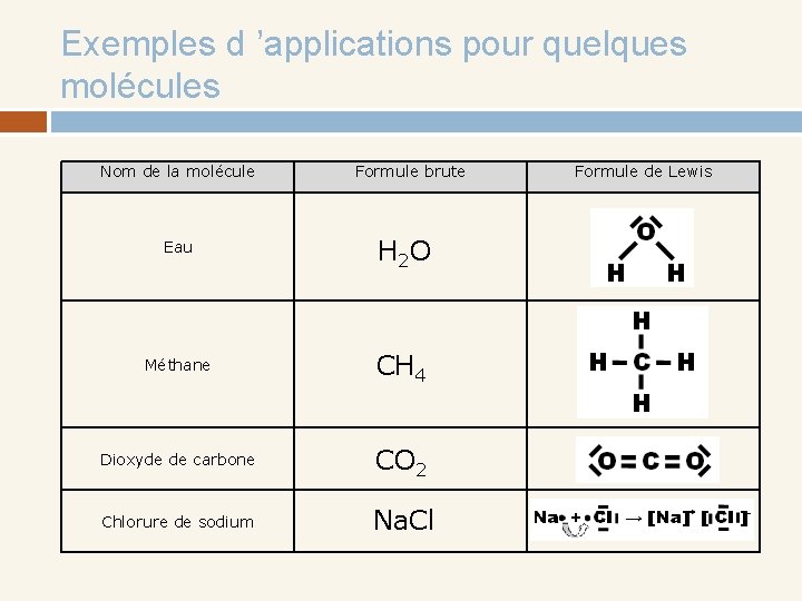 Exemples d ’applications pour quelques molécules Nom de la molécule Formule brute Eau H