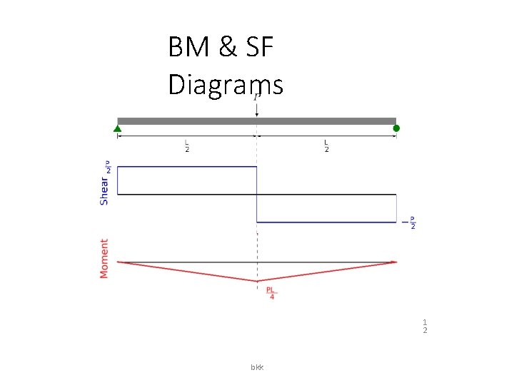 BM & SF Diagrams 1 2 bkk 