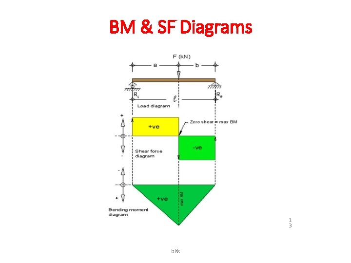 BM & SF Diagrams 1 3 bkk 