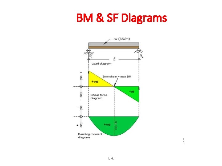 BM & SF Diagrams 1 4 bkk 