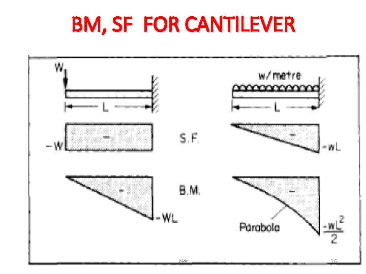BM, SF FOR CANTILEVER bkk 16 