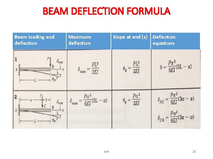 BEAM DEFLECTION FORMULA Beam loading and deflection Maximum deflection Slope at end (s) bkk