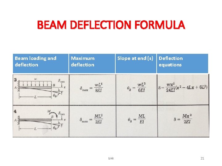BEAM DEFLECTION FORMULA Beam loading and deflection Maximum deflection Slope at end (s) bkk