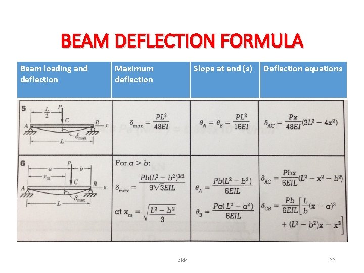 BEAM DEFLECTION FORMULA Beam loading and deflection Maximum deflection Slope at end (s) bkk