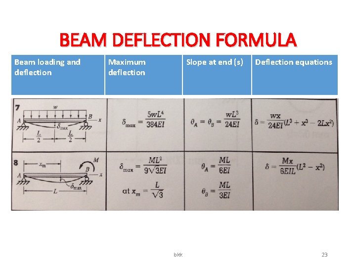 BEAM DEFLECTION FORMULA Beam loading and deflection Maximum deflection Slope at end (s) bkk