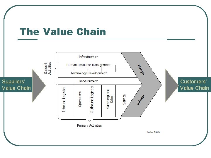 The Value Chain Suppliers’ Value Chain Customers’ Value Chain 
