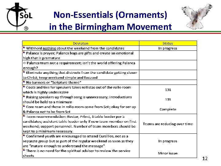 So. L Non-Essentials (Ornaments) in the Birmingham Movement 12 