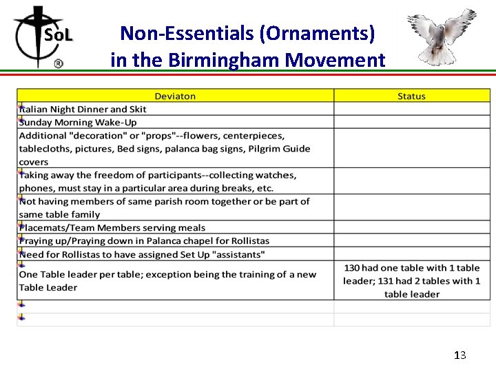 So. L Non-Essentials (Ornaments) in the Birmingham Movement 13 