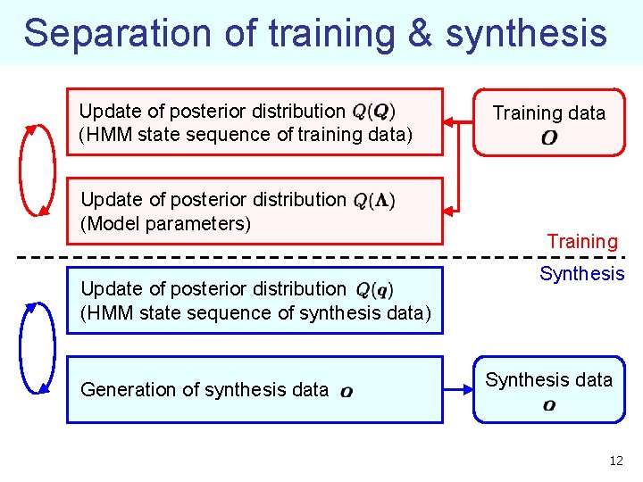 Separation of training & synthesis Update of posterior distribution (HMM state sequence of training