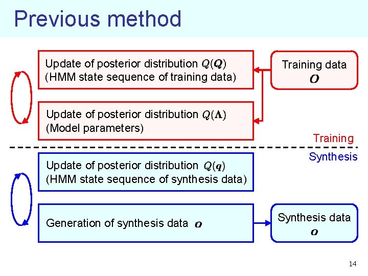 Previous method Update of posterior distribution (HMM state sequence of training data) Update of