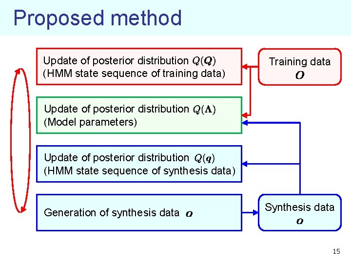 Proposed method Update of posterior distribution (HMM state sequence of training data) Training data