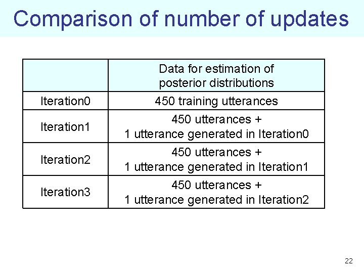 Comparison of number of updates Iteration 0 Iteration 1 Iteration 2 Iteration 3 Data
