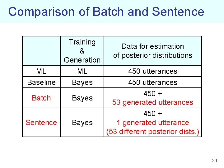 Comparison of Batch and Sentence ML Training & Generation ML Baseline Bayes Batch Bayes