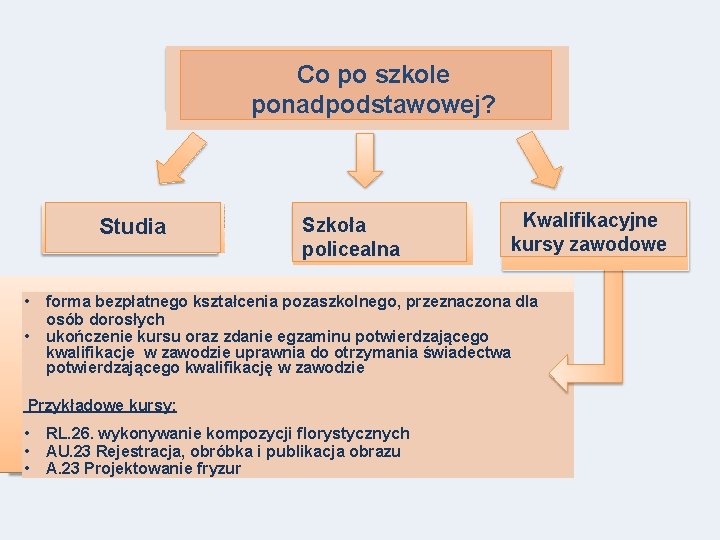 Co po szkole ponadpodstawowej? Studia • • Szkoła policealna forma bezpłatnego kształcenia pozaszkolnego, przeznaczona