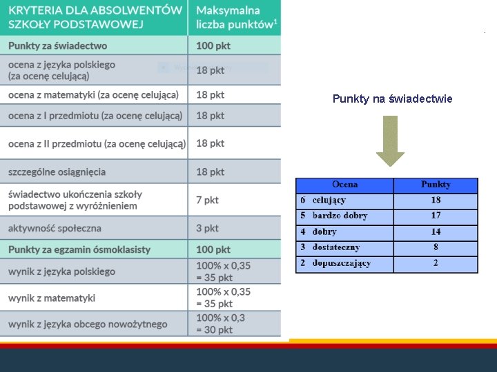 . Punkty na świadectwie 
