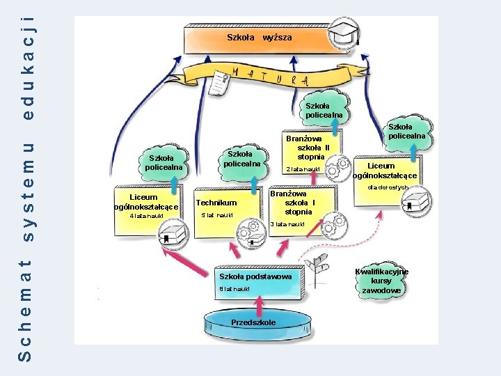 edukacji systemu Schemat Szkoła wyższa * Szkoła policealna Branżowa szkoła II stopnia Szkoła policealna