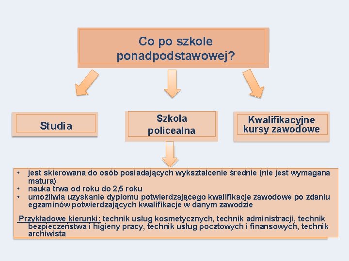 Co po szkole ponadpodstawowej? Studia • • • Szkoła policealna Kwalifikacyjne kursy zawodowe jest