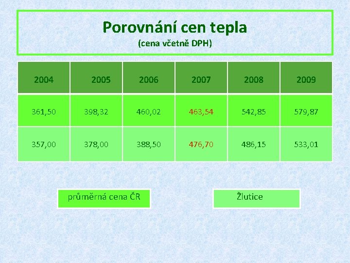 Porovnání cen tepla (cena včetně DPH) 2004 2005 2006 2007 2008 2009 361, 50