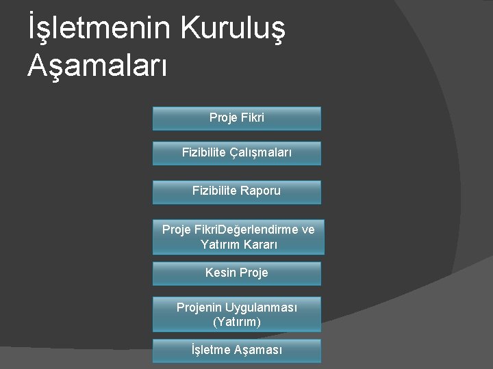 İşletmenin Kuruluş Aşamaları Proje Fikri Fizibilite Çalışmaları Fizibilite Raporu Proje Fikri. Değerlendirme ve Yatırım